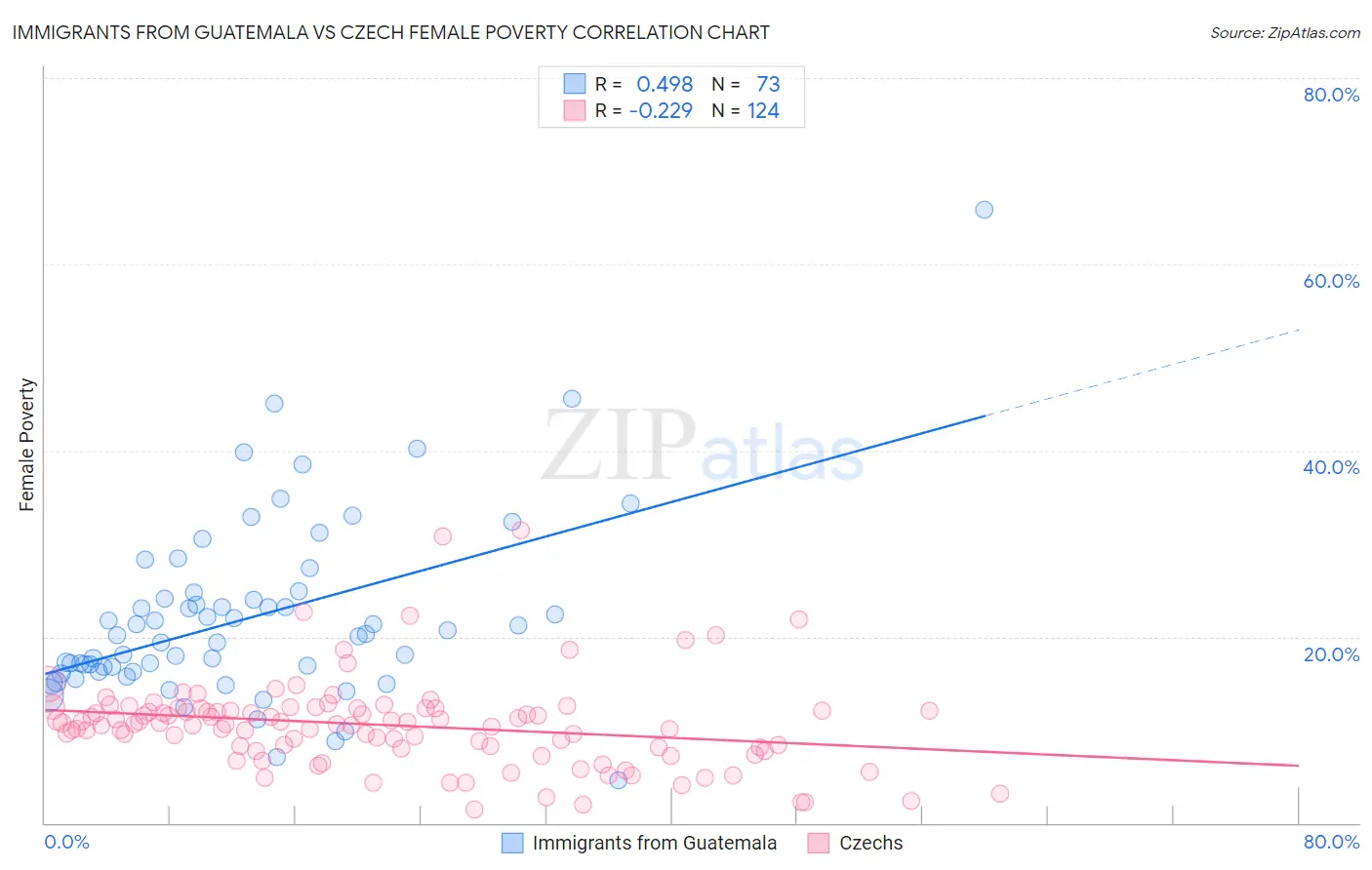 Immigrants from Guatemala vs Czech Female Poverty