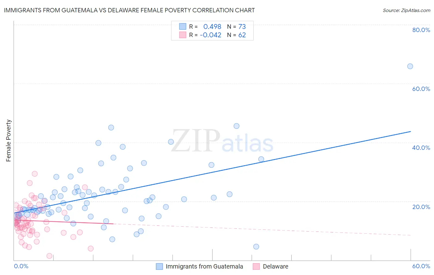 Immigrants from Guatemala vs Delaware Female Poverty