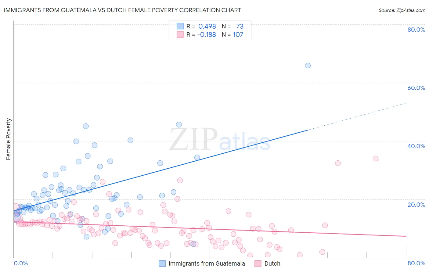 Immigrants from Guatemala vs Dutch Female Poverty