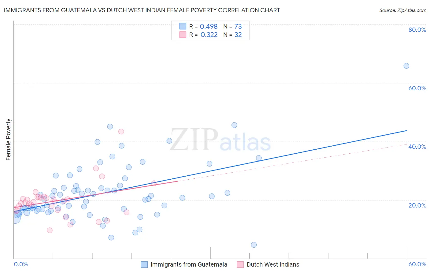 Immigrants from Guatemala vs Dutch West Indian Female Poverty