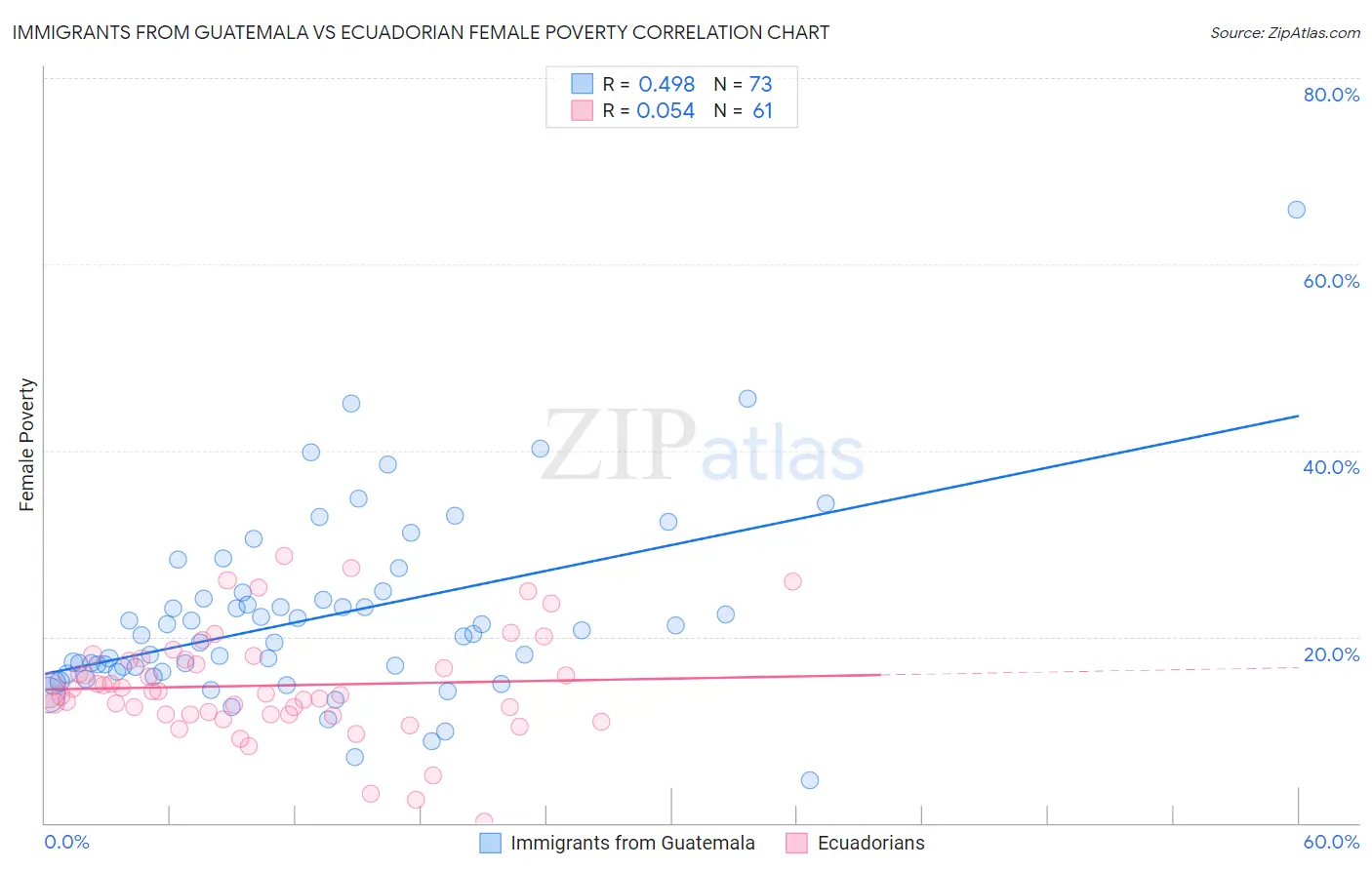 Immigrants from Guatemala vs Ecuadorian Female Poverty