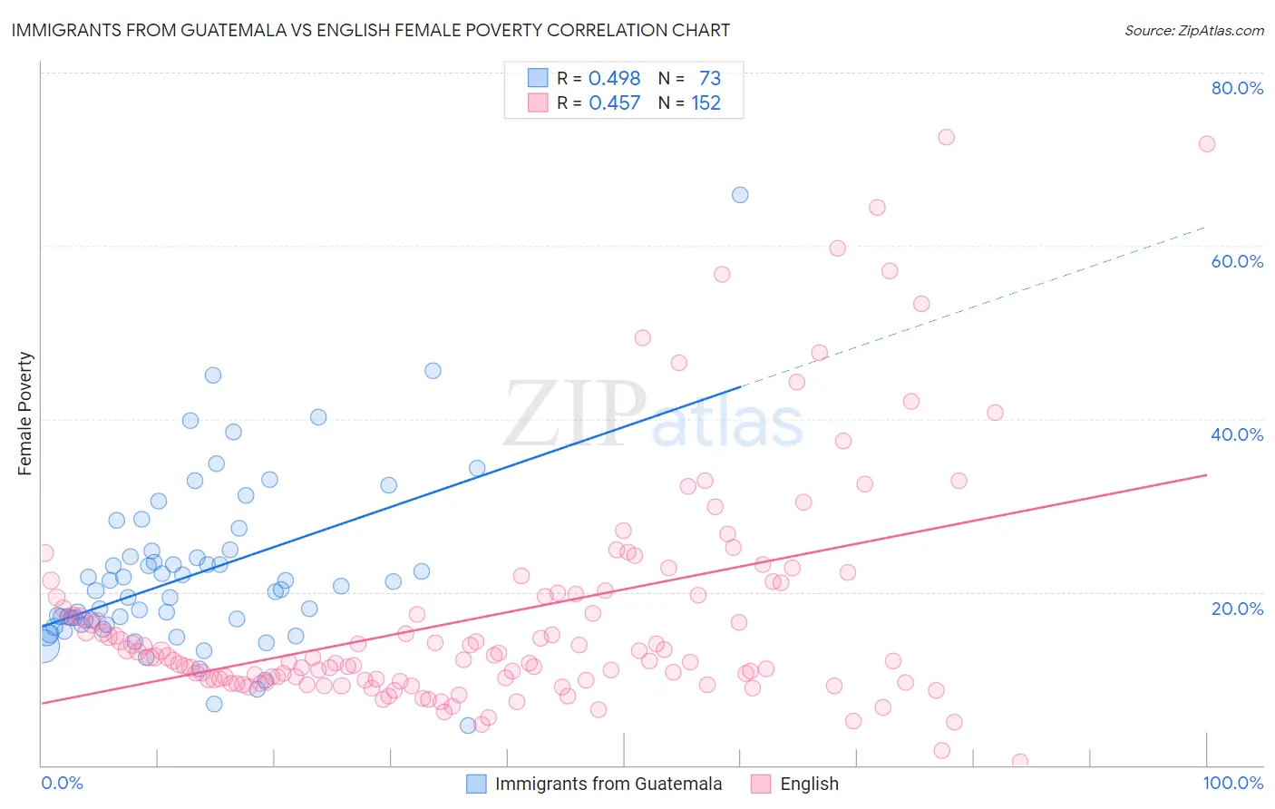 Immigrants from Guatemala vs English Female Poverty