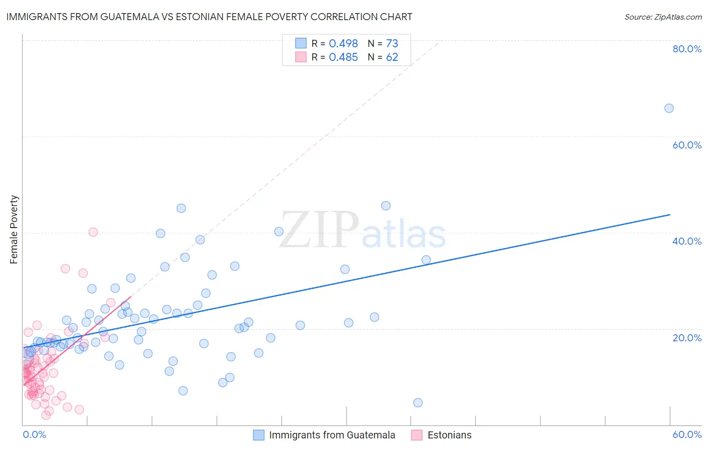 Immigrants from Guatemala vs Estonian Female Poverty