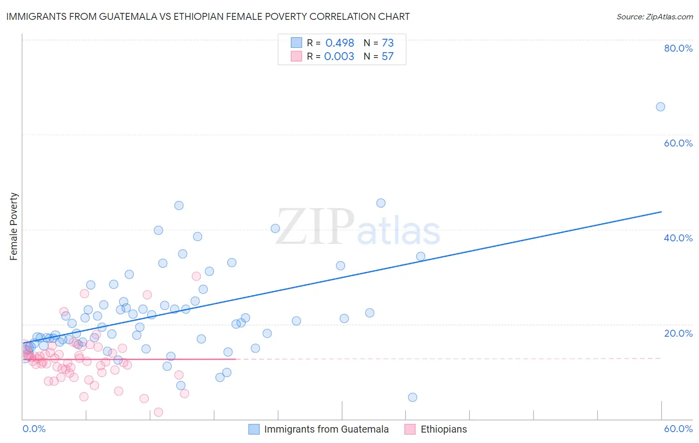 Immigrants from Guatemala vs Ethiopian Female Poverty