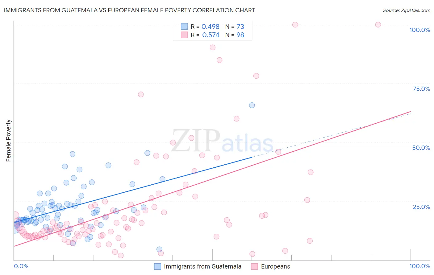 Immigrants from Guatemala vs European Female Poverty