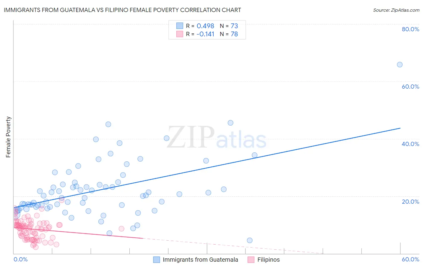 Immigrants from Guatemala vs Filipino Female Poverty