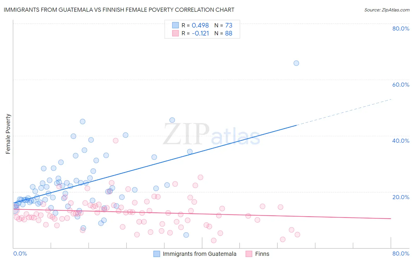 Immigrants from Guatemala vs Finnish Female Poverty