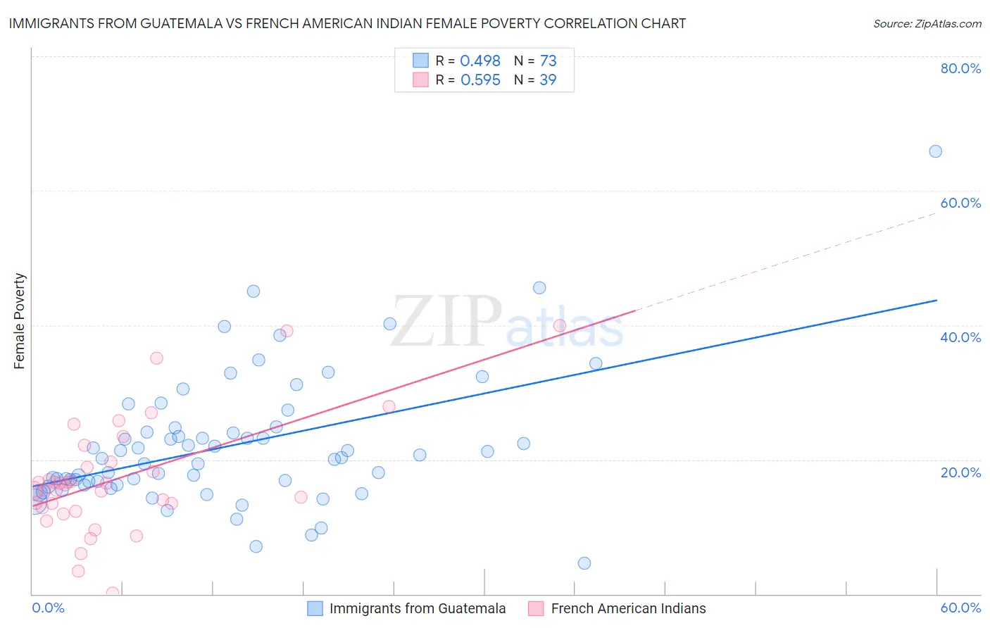 Immigrants from Guatemala vs French American Indian Female Poverty