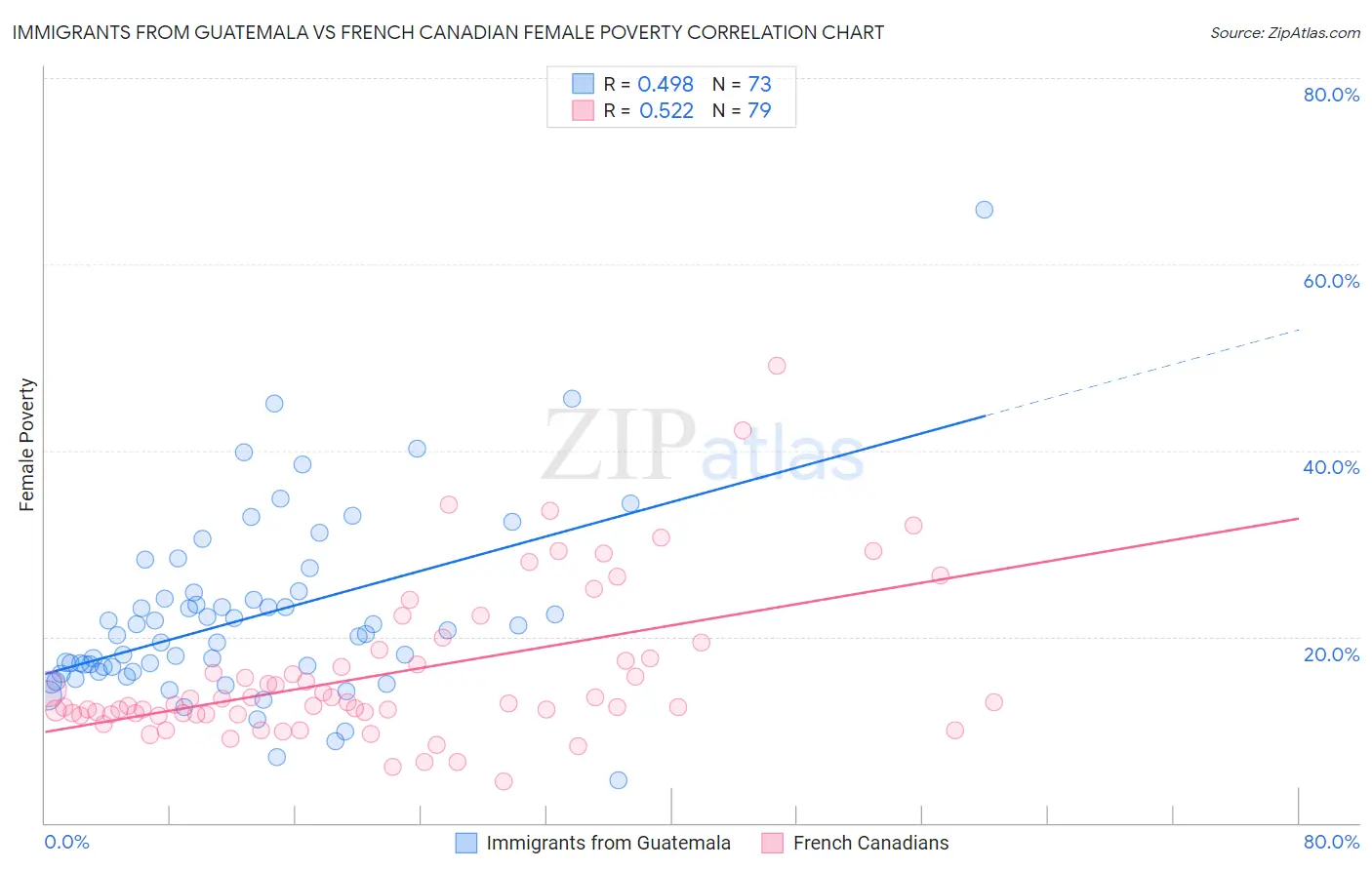 Immigrants from Guatemala vs French Canadian Female Poverty