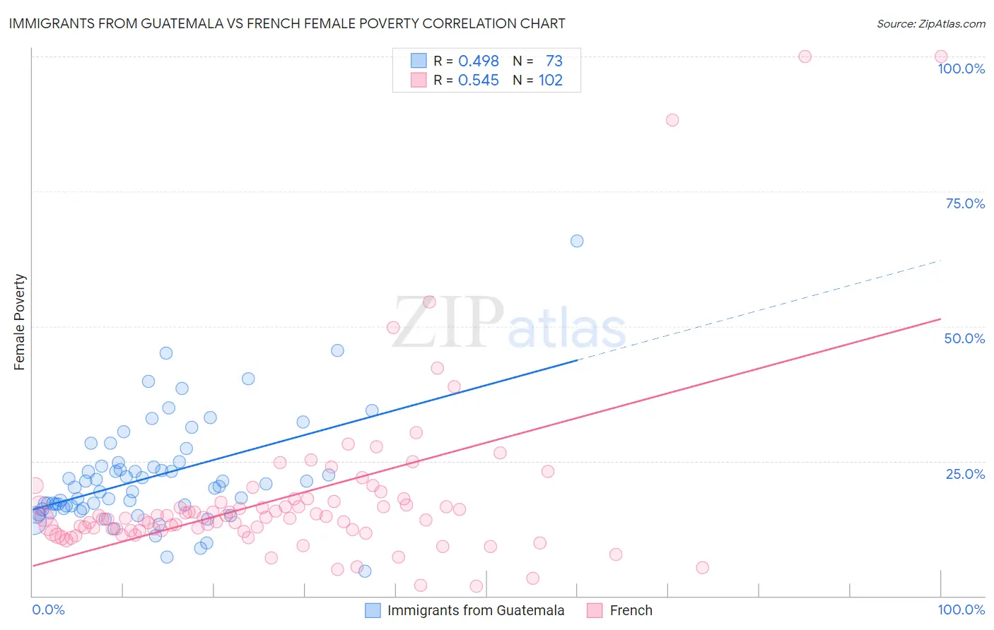 Immigrants from Guatemala vs French Female Poverty