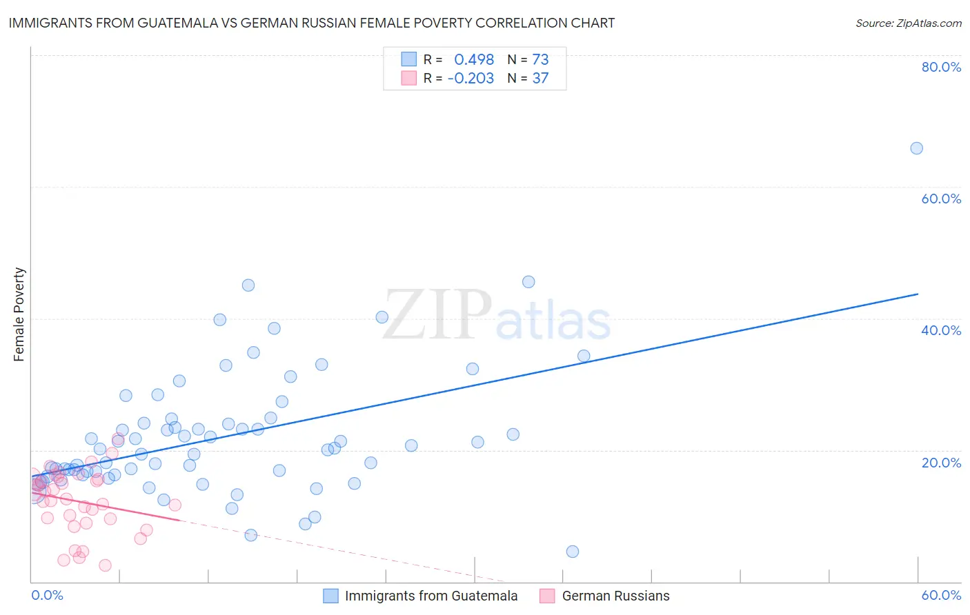 Immigrants from Guatemala vs German Russian Female Poverty