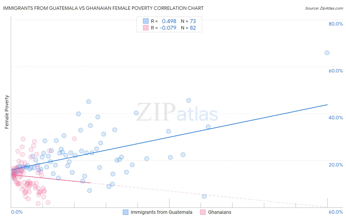 Immigrants from Guatemala vs Ghanaian Female Poverty