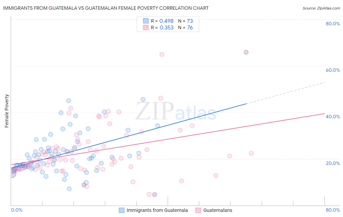 Immigrants from Guatemala vs Guatemalan Female Poverty