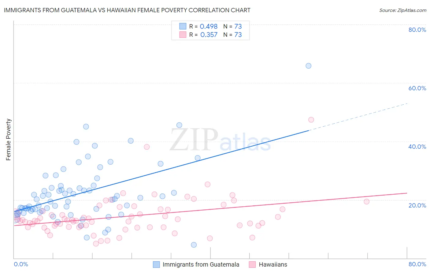 Immigrants from Guatemala vs Hawaiian Female Poverty