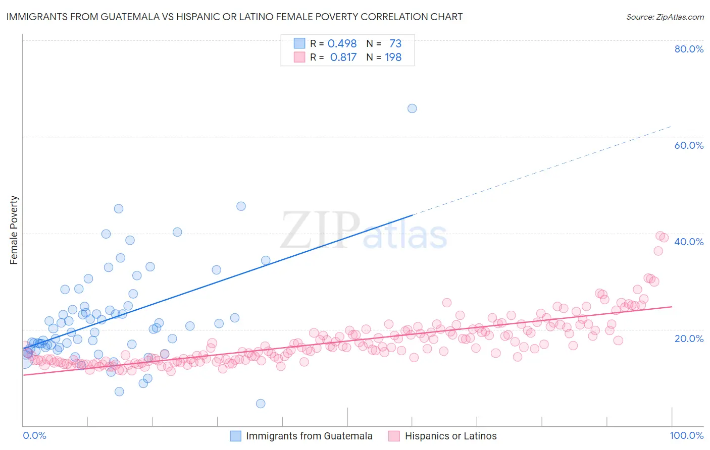 Immigrants from Guatemala vs Hispanic or Latino Female Poverty