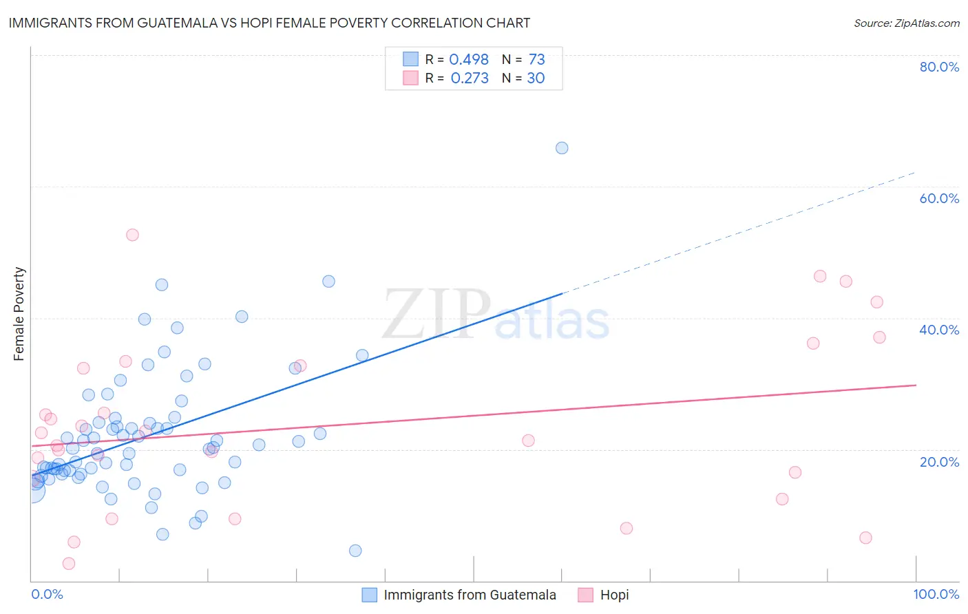 Immigrants from Guatemala vs Hopi Female Poverty