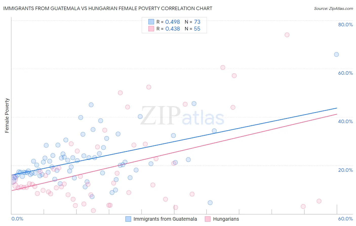 Immigrants from Guatemala vs Hungarian Female Poverty