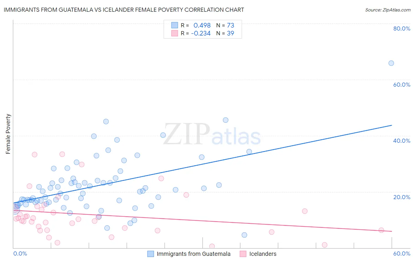 Immigrants from Guatemala vs Icelander Female Poverty