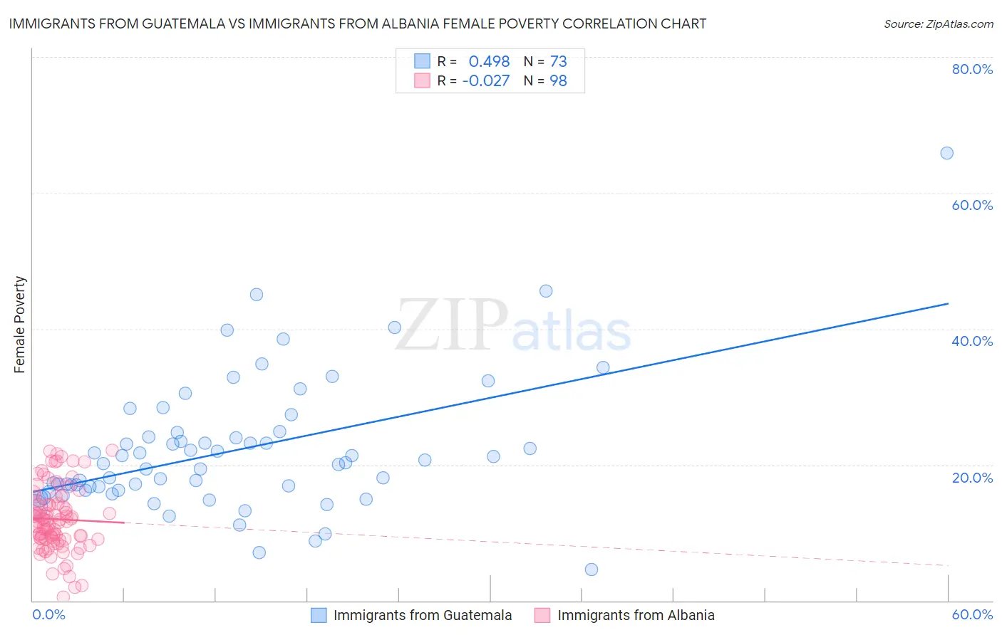 Immigrants from Guatemala vs Immigrants from Albania Female Poverty