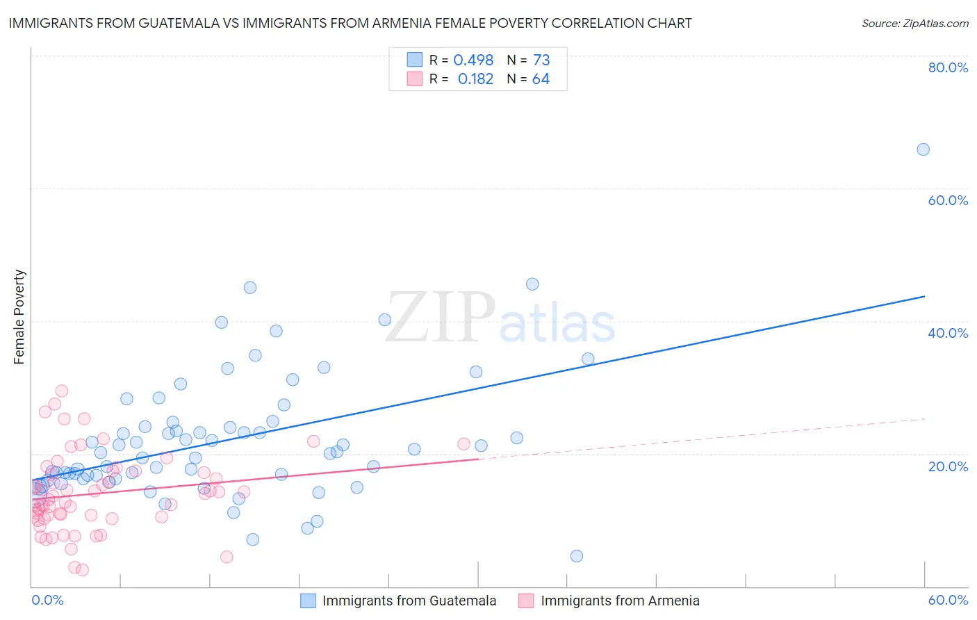 Immigrants from Guatemala vs Immigrants from Armenia Female Poverty