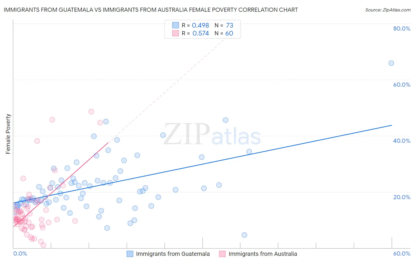 Immigrants from Guatemala vs Immigrants from Australia Female Poverty