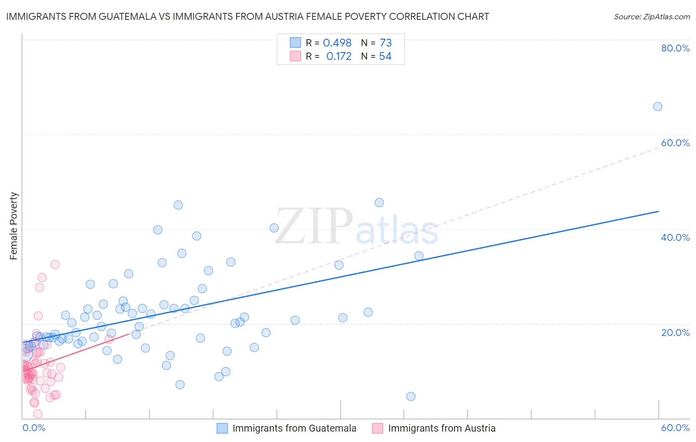 Immigrants from Guatemala vs Immigrants from Austria Female Poverty