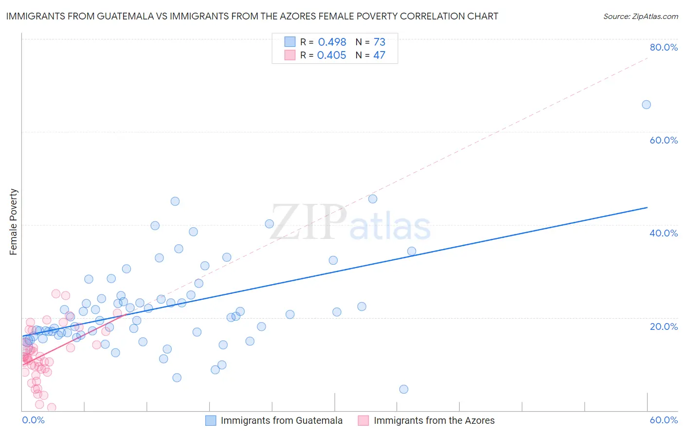 Immigrants from Guatemala vs Immigrants from the Azores Female Poverty