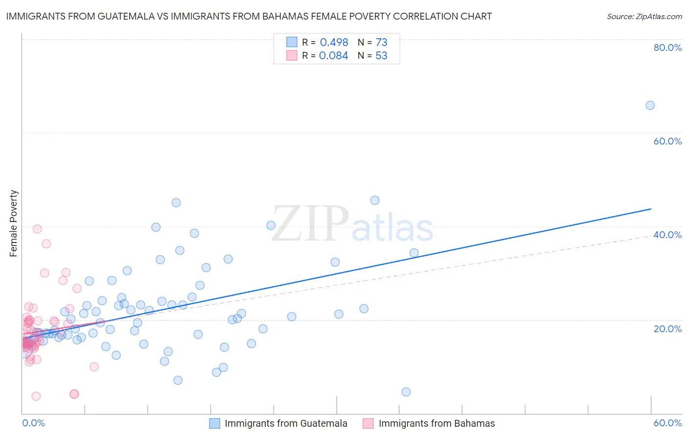 Immigrants from Guatemala vs Immigrants from Bahamas Female Poverty