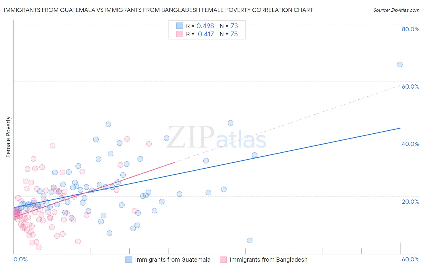 Immigrants from Guatemala vs Immigrants from Bangladesh Female Poverty