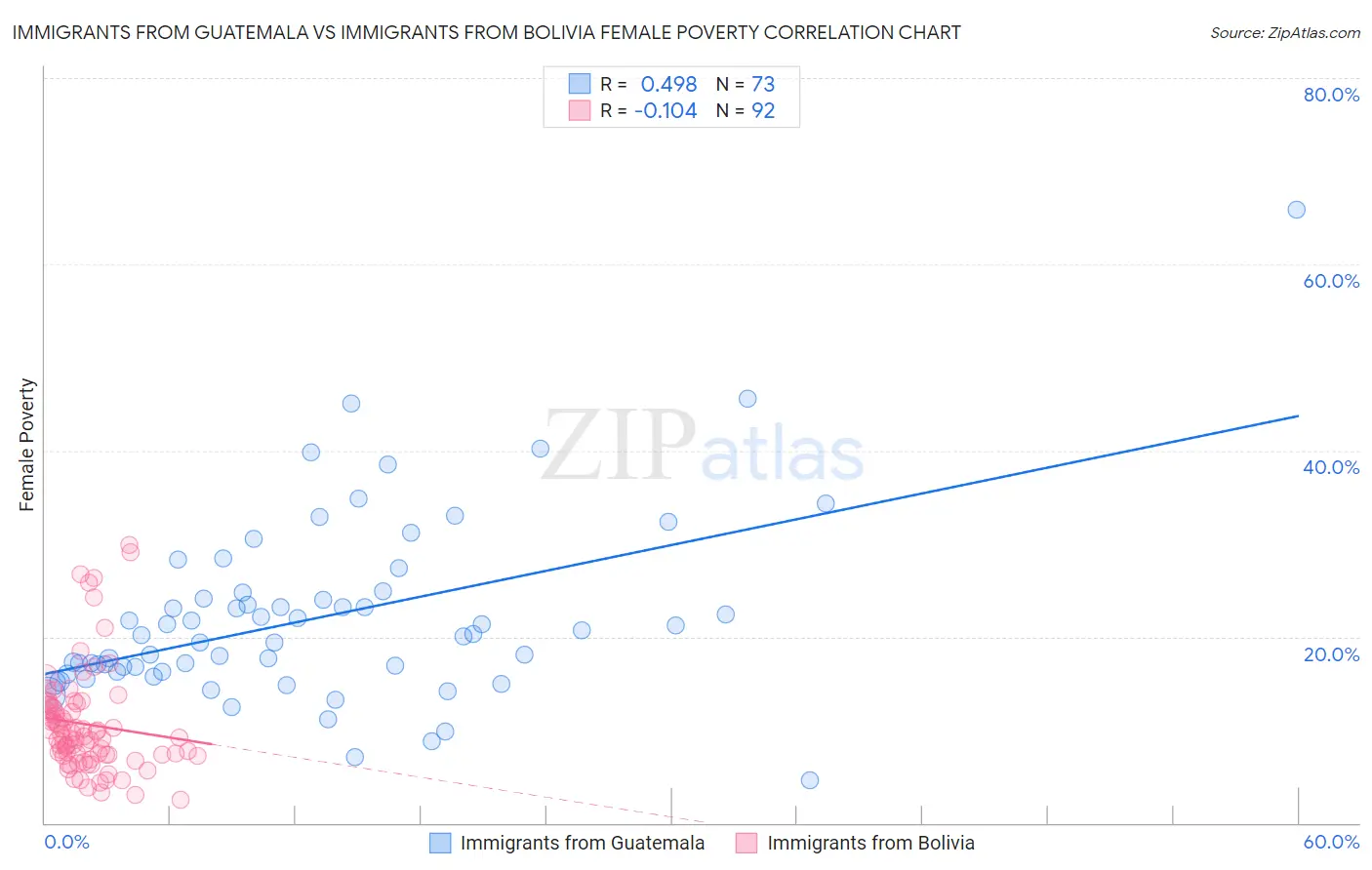 Immigrants from Guatemala vs Immigrants from Bolivia Female Poverty