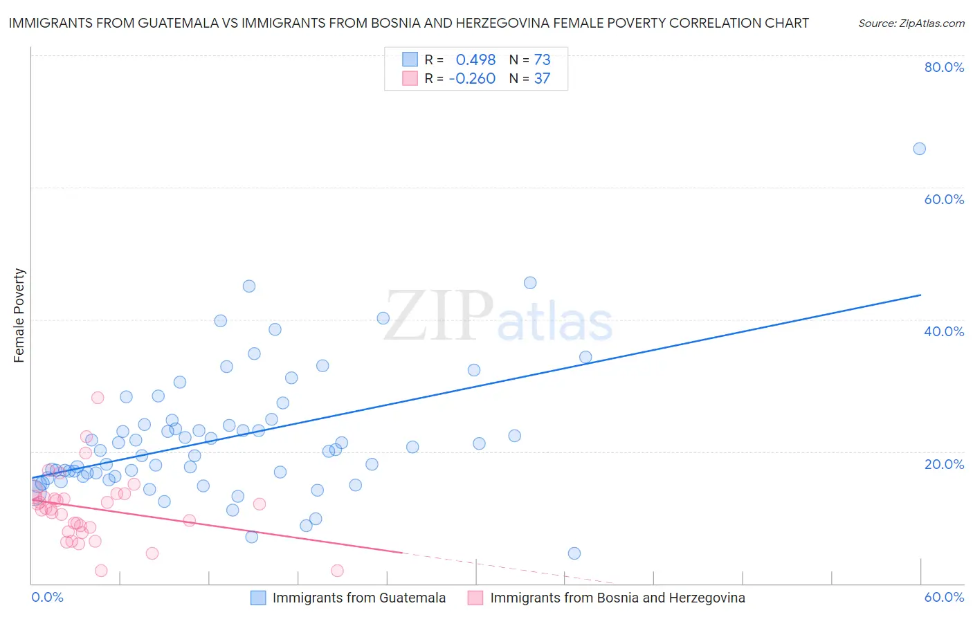 Immigrants from Guatemala vs Immigrants from Bosnia and Herzegovina Female Poverty