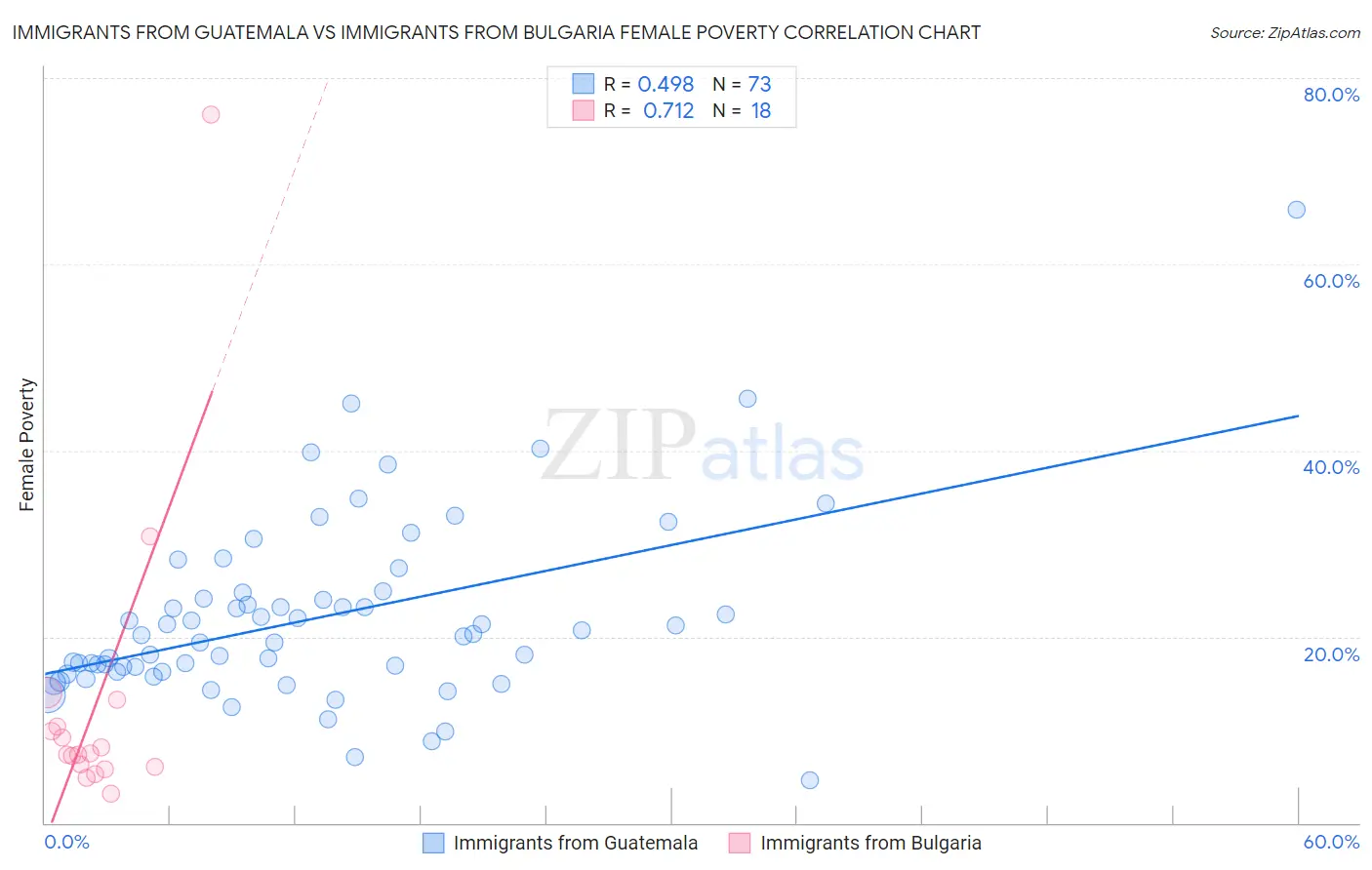 Immigrants from Guatemala vs Immigrants from Bulgaria Female Poverty