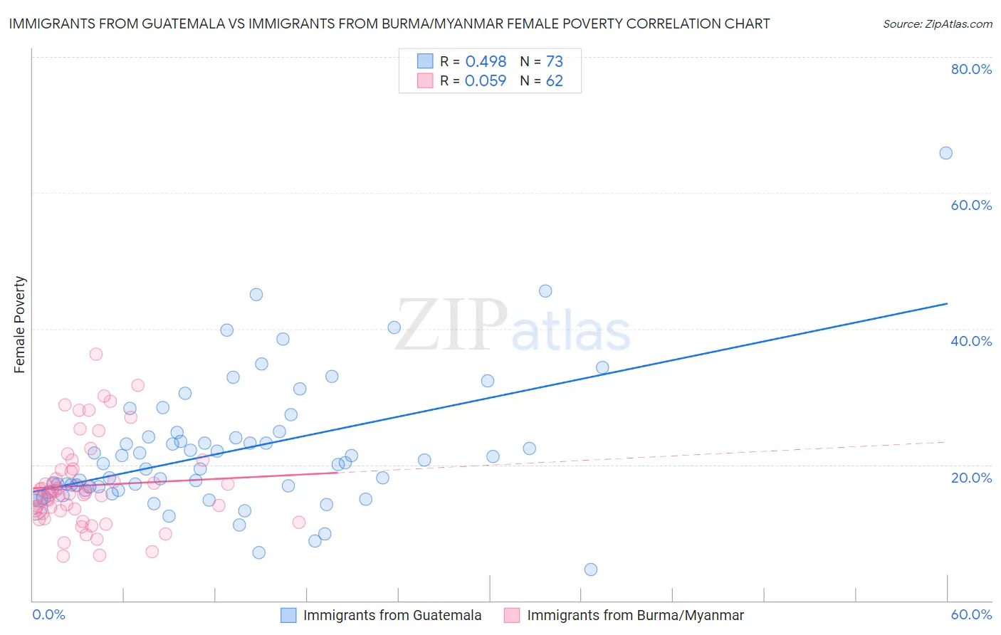 Immigrants from Guatemala vs Immigrants from Burma/Myanmar Female Poverty