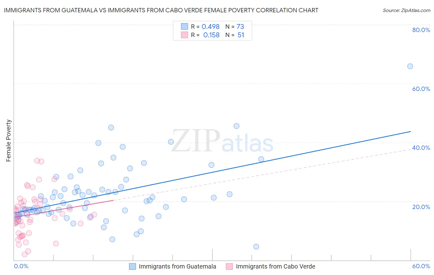 Immigrants from Guatemala vs Immigrants from Cabo Verde Female Poverty