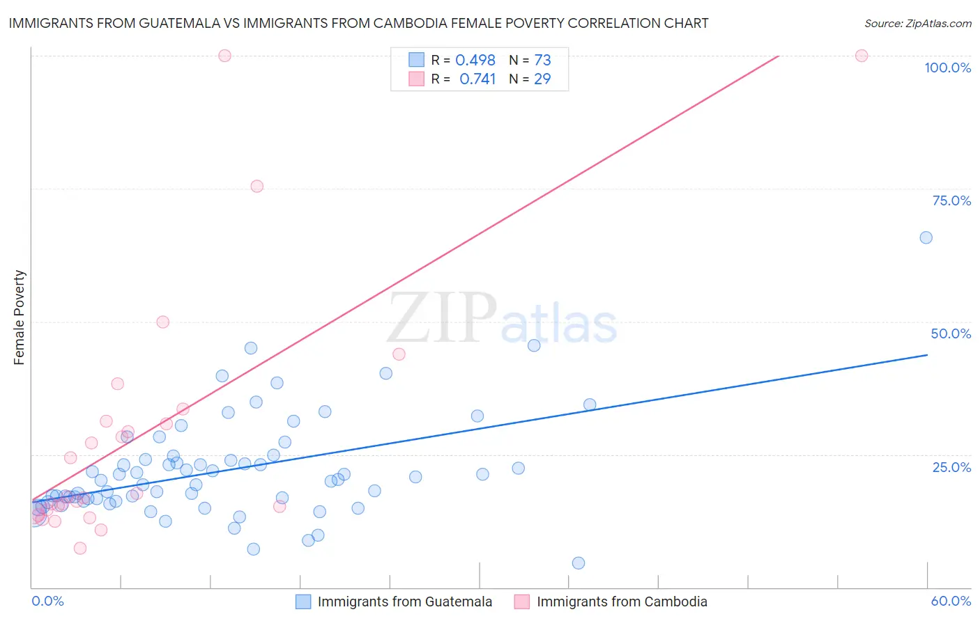 Immigrants from Guatemala vs Immigrants from Cambodia Female Poverty