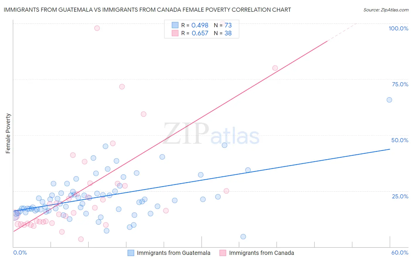 Immigrants from Guatemala vs Immigrants from Canada Female Poverty