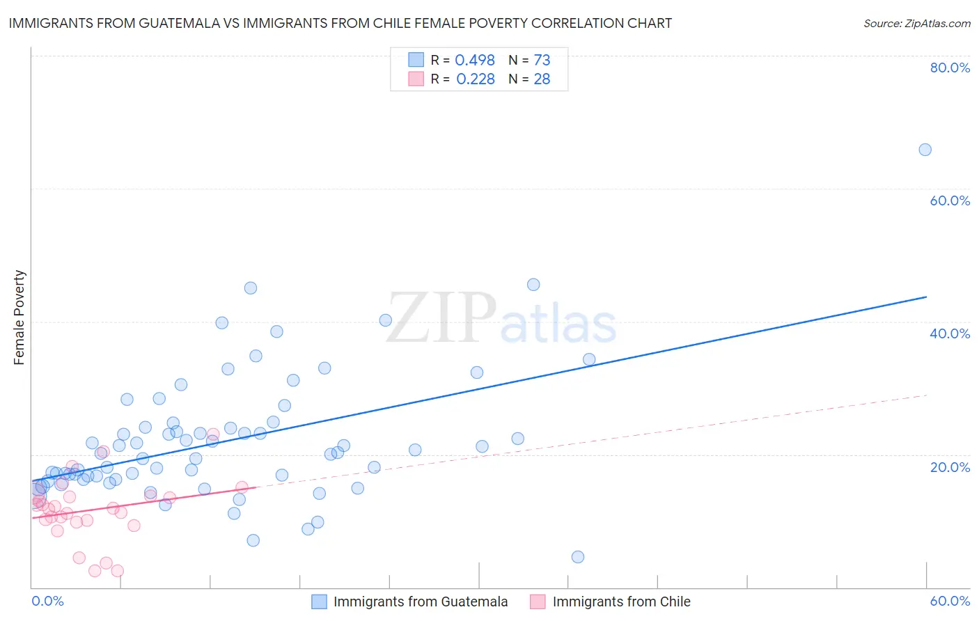 Immigrants from Guatemala vs Immigrants from Chile Female Poverty