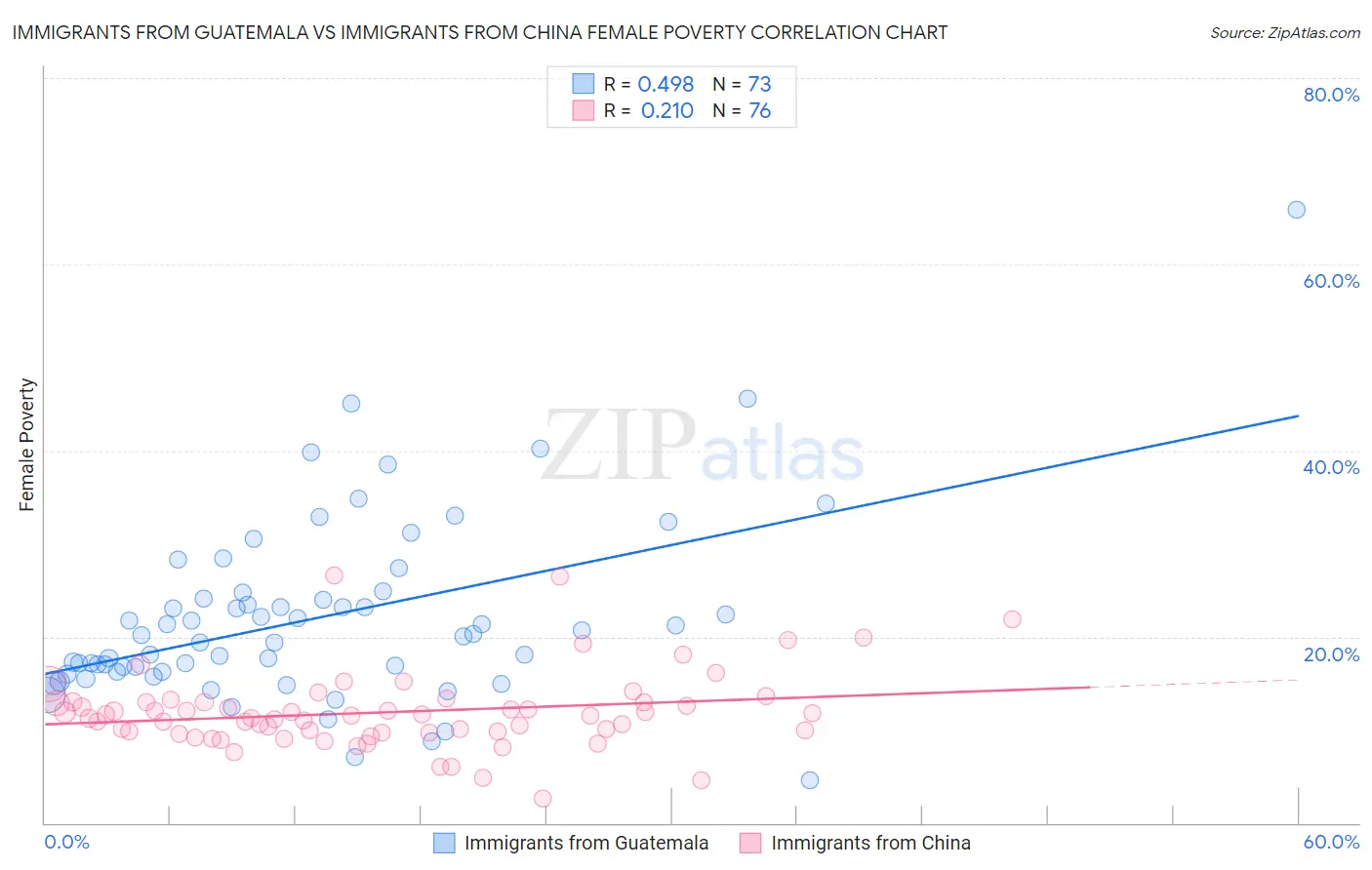 Immigrants from Guatemala vs Immigrants from China Female Poverty