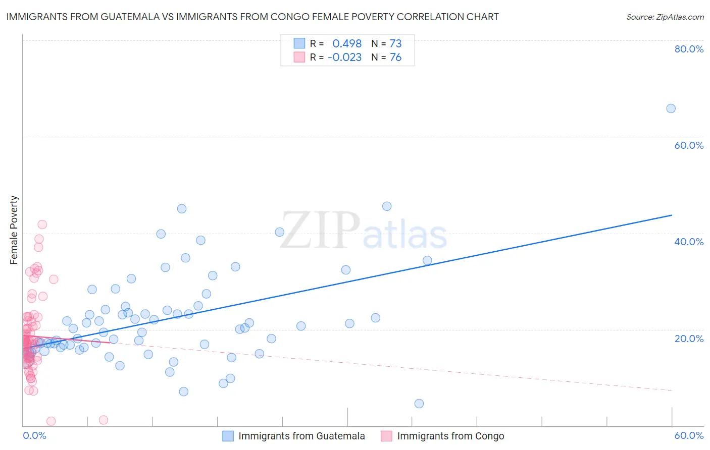 Immigrants from Guatemala vs Immigrants from Congo Female Poverty