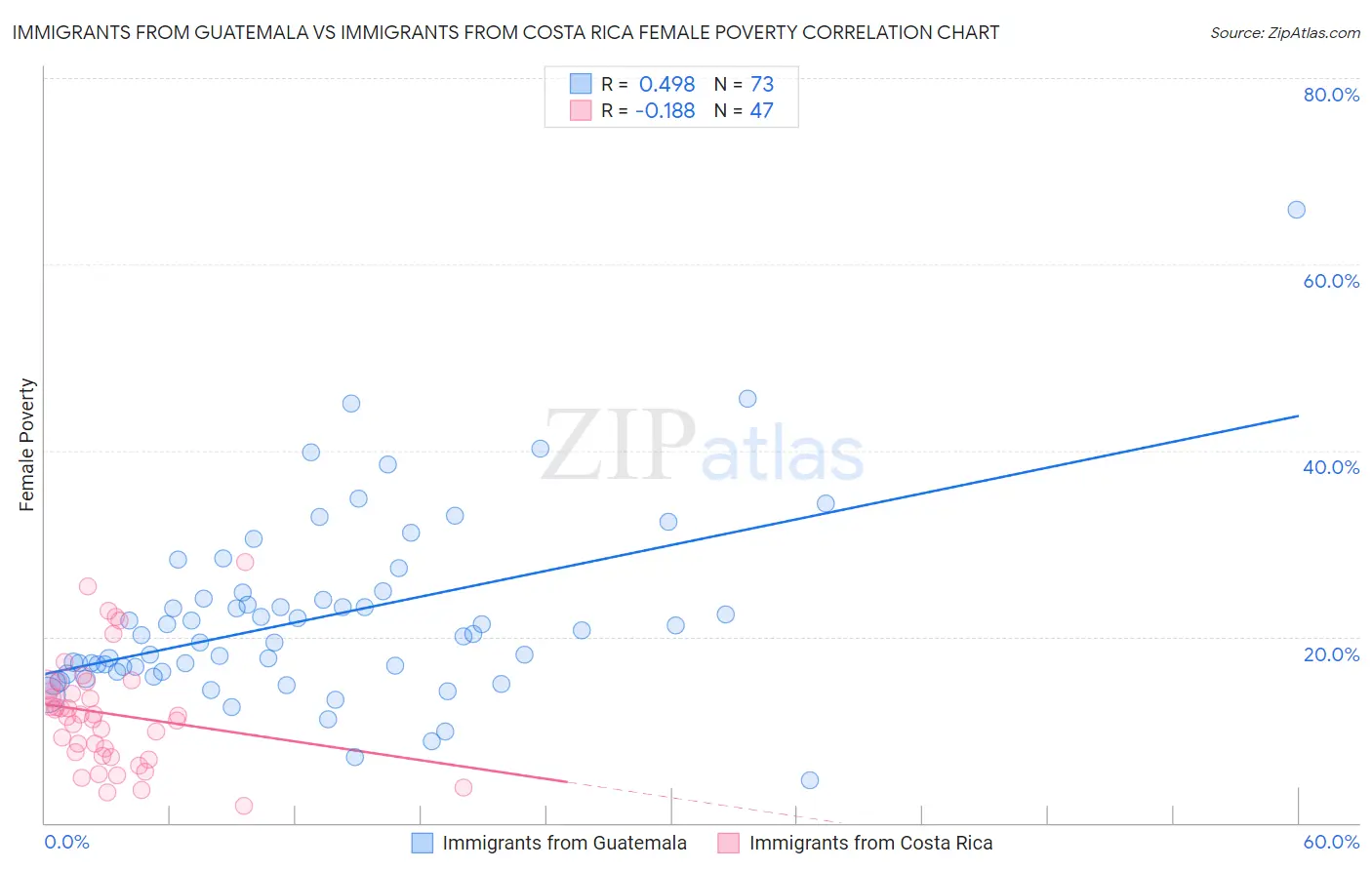 Immigrants from Guatemala vs Immigrants from Costa Rica Female Poverty