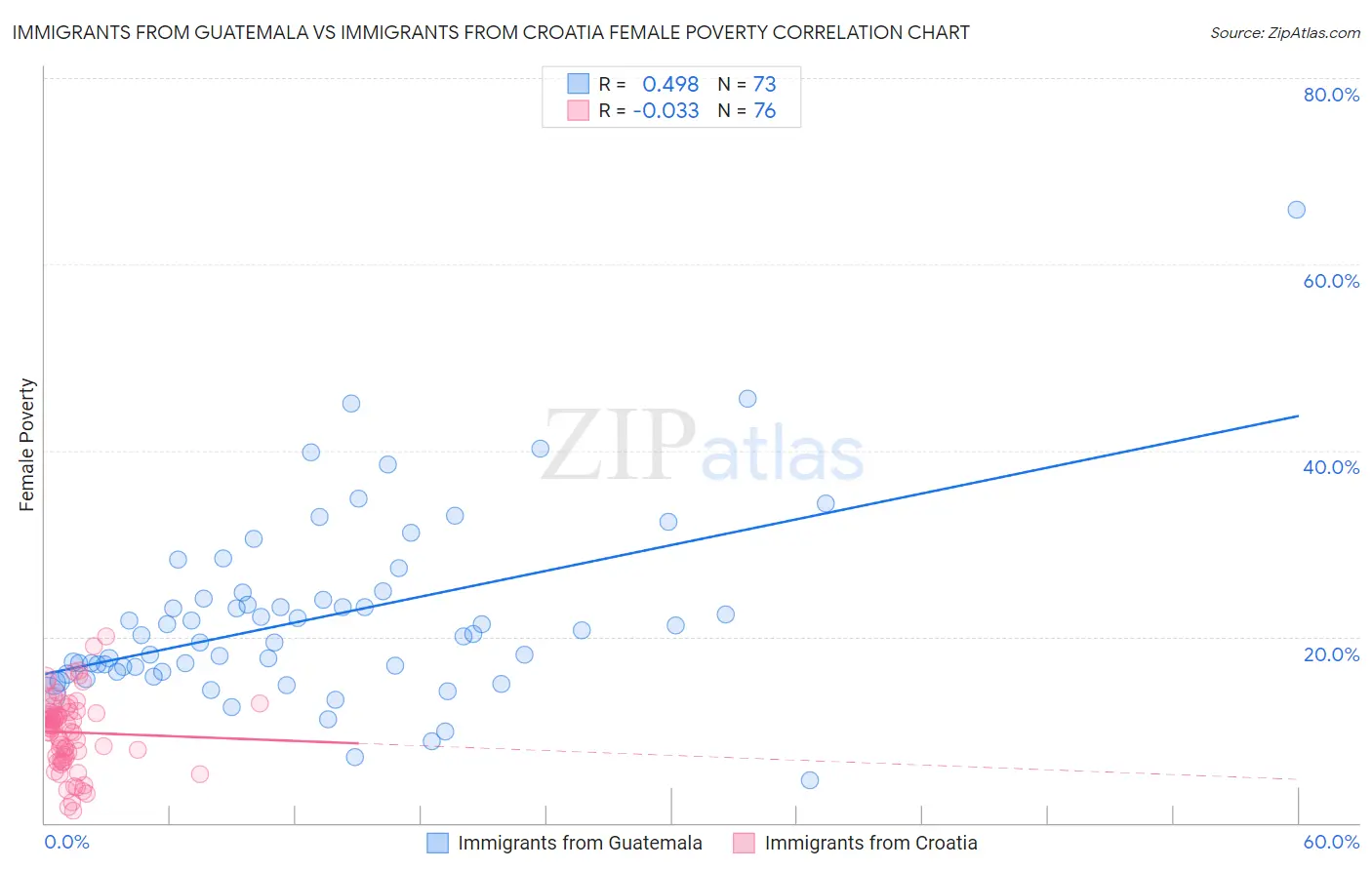 Immigrants from Guatemala vs Immigrants from Croatia Female Poverty