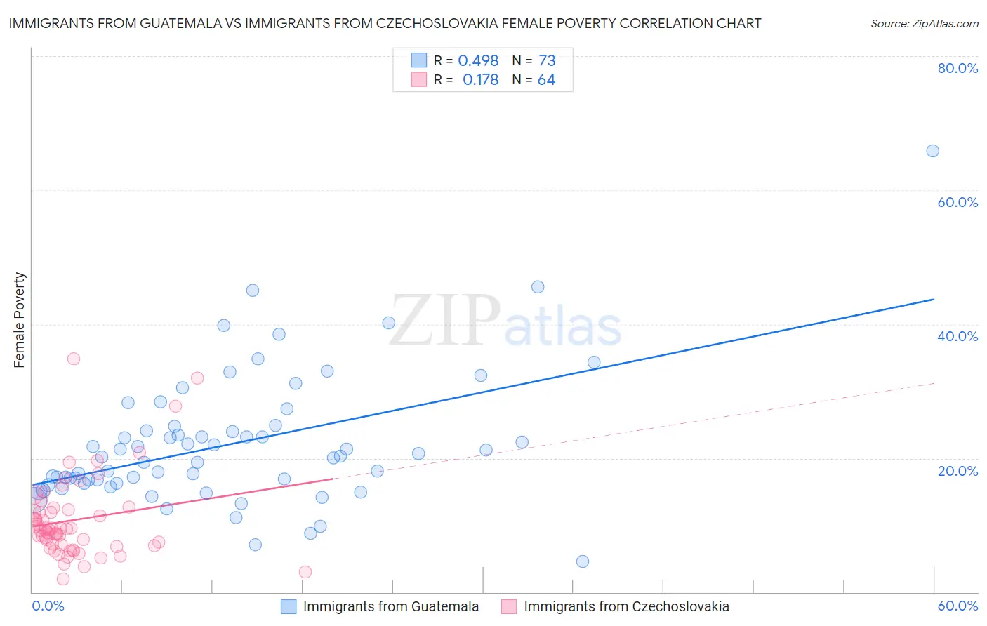 Immigrants from Guatemala vs Immigrants from Czechoslovakia Female Poverty