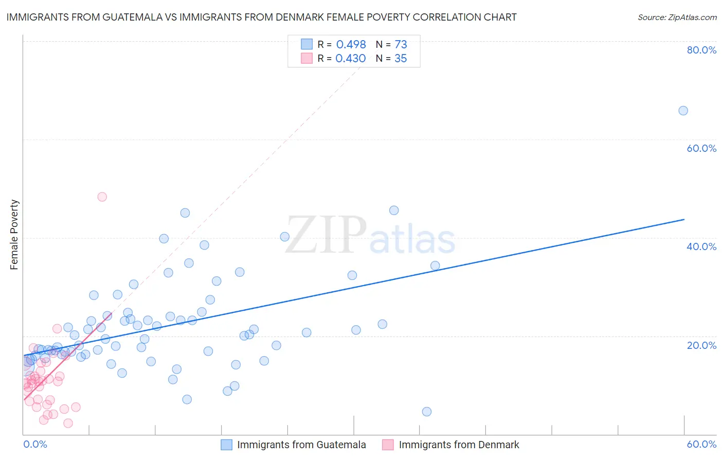 Immigrants from Guatemala vs Immigrants from Denmark Female Poverty