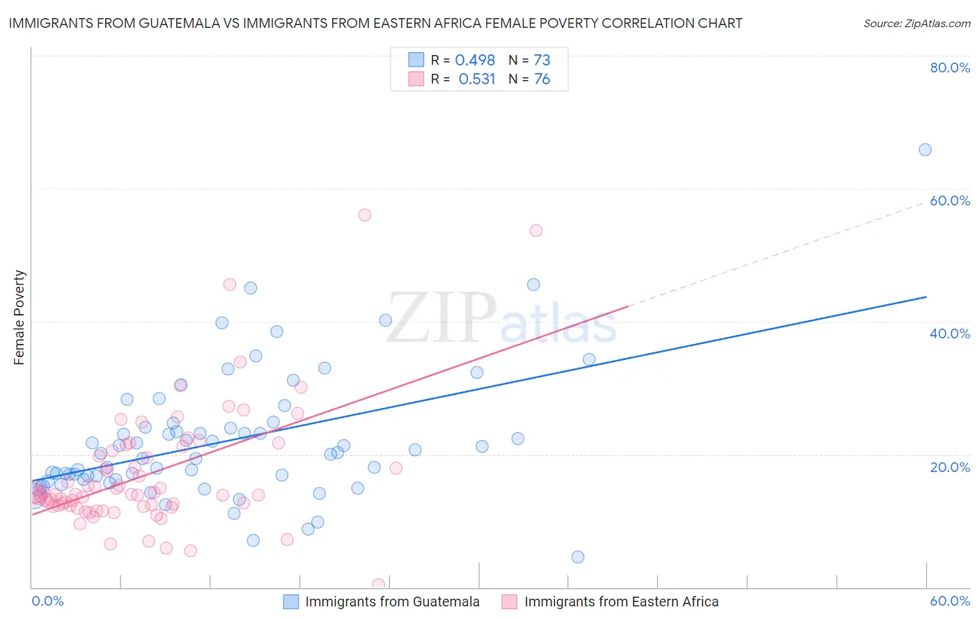 Immigrants from Guatemala vs Immigrants from Eastern Africa Female Poverty