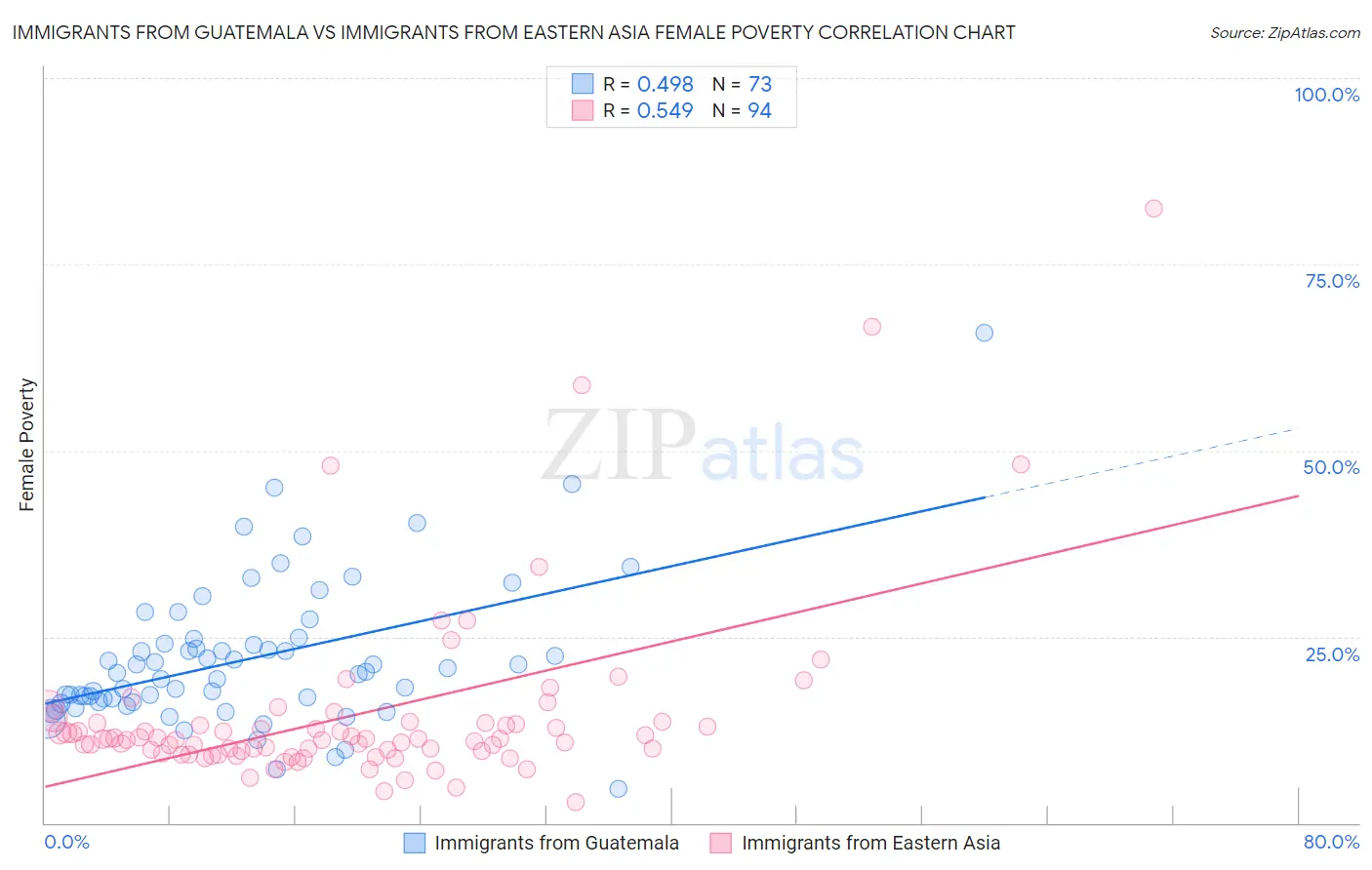 Immigrants from Guatemala vs Immigrants from Eastern Asia Female Poverty