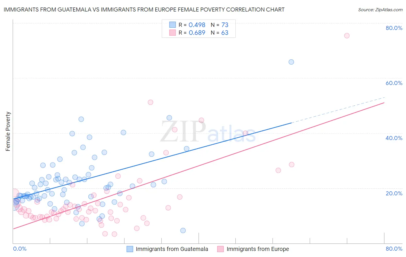 Immigrants from Guatemala vs Immigrants from Europe Female Poverty