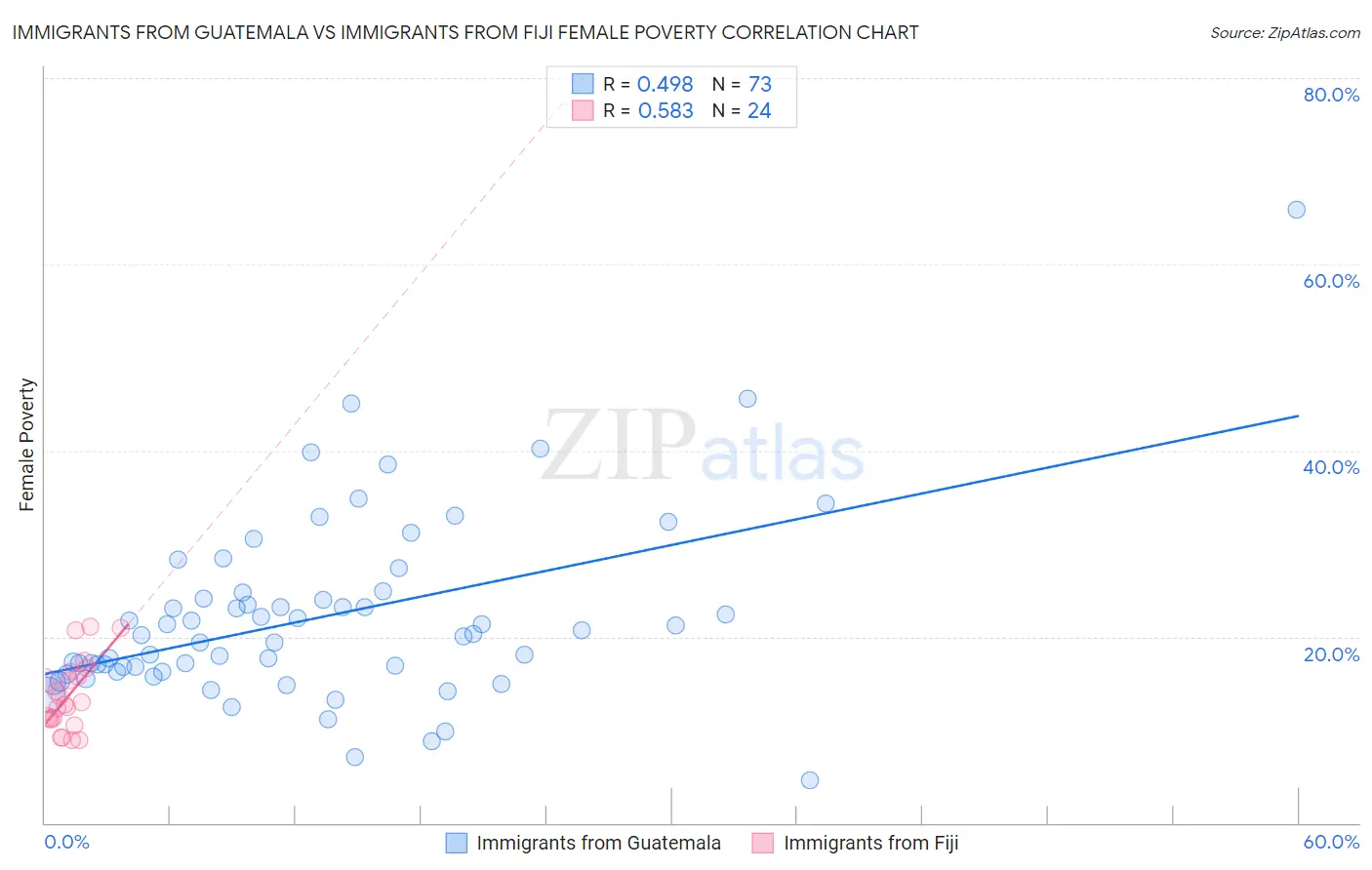 Immigrants from Guatemala vs Immigrants from Fiji Female Poverty