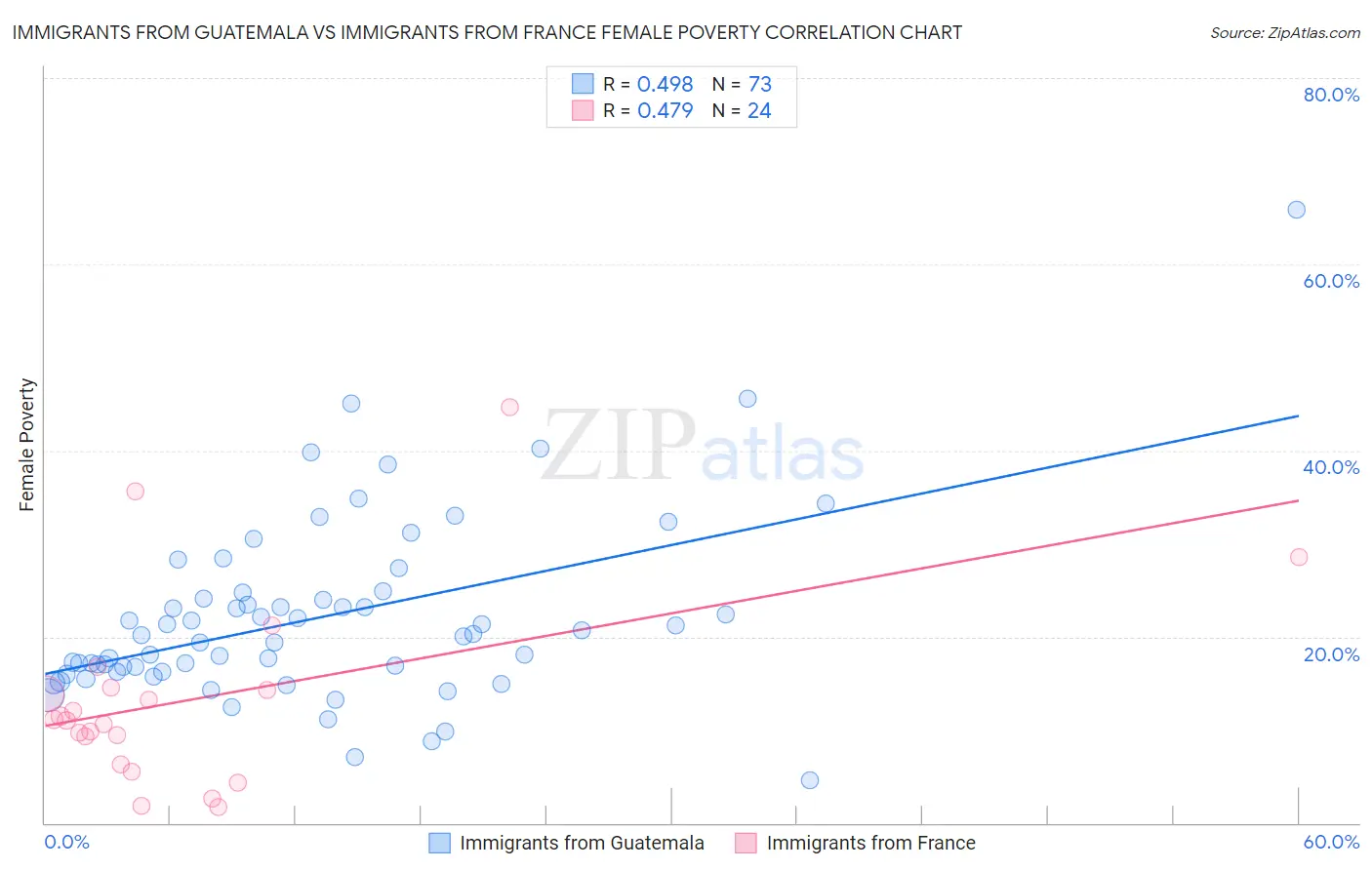 Immigrants from Guatemala vs Immigrants from France Female Poverty