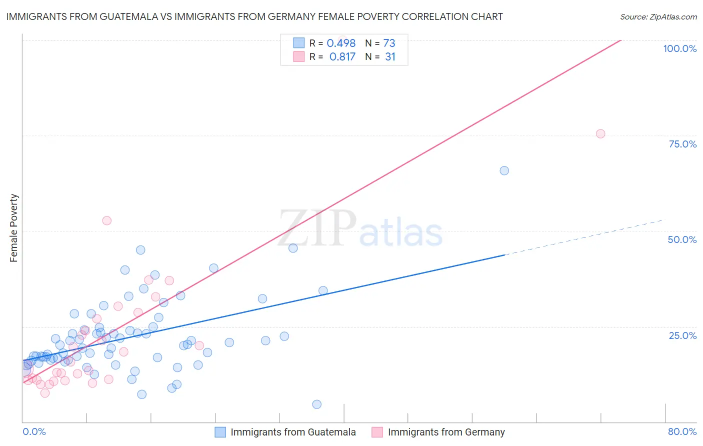 Immigrants from Guatemala vs Immigrants from Germany Female Poverty