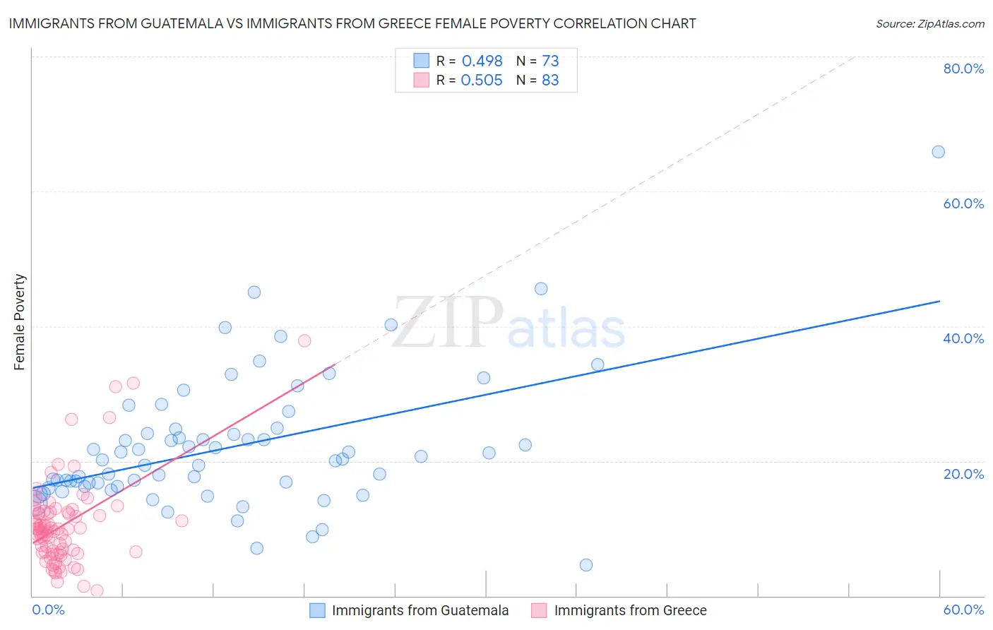 Immigrants from Guatemala vs Immigrants from Greece Female Poverty